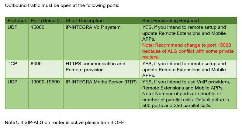 Ports Used IP-INTEGRA SIP-Server2
