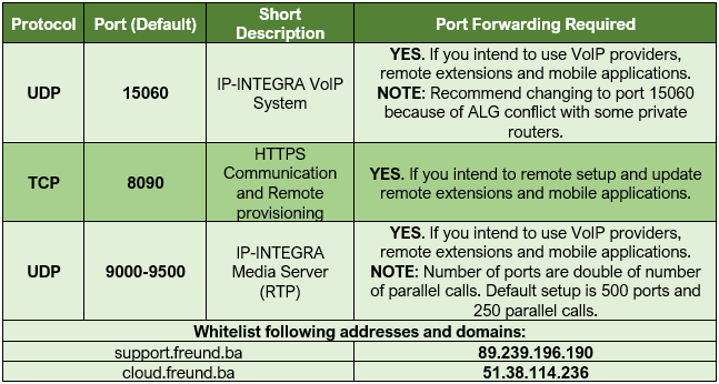 SIP server Ports Used-v2