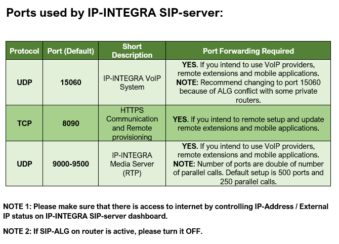 SIP server Ports Used